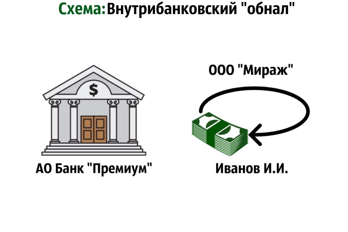 Ооо обнал. Обнал схема. Самые простые схемы обнала. Схемы обнала 2022. Схема обнала через криптовалюту.