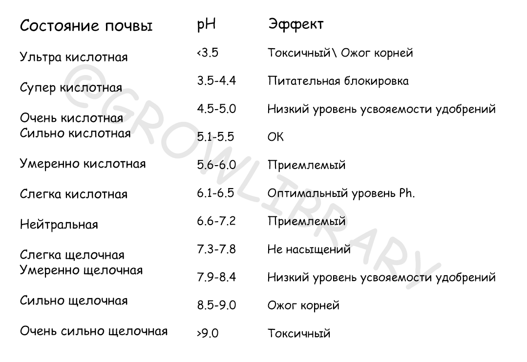 Какой уровень ph у bios k