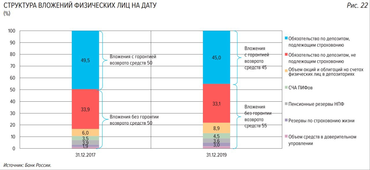 Во что вложить деньги в 2024. Куда россияне вкладывают деньги. Куда инвестируют россияне статистика. Российский финансовый сектор. Куда вкладывать деньги риски.