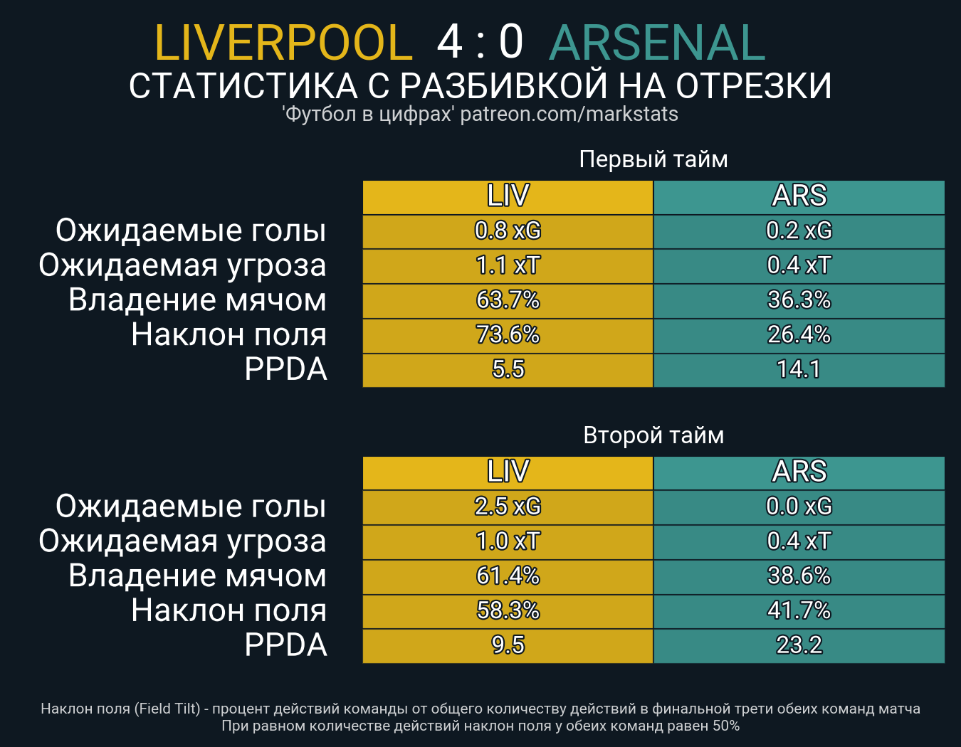 Ливерпуль - Арсенал. Статистика - ФК Ливерпуль | Сайт русскоязычных  болельщиков