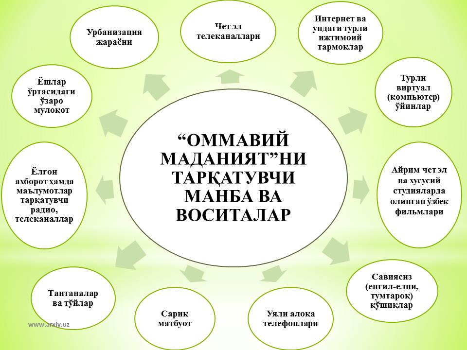 Ешлар баланси уз. Маданият турлари. Оммавий маданият нима. Маданият слайд. Оммавий маданият ёшлар маънавиятига таъсири.