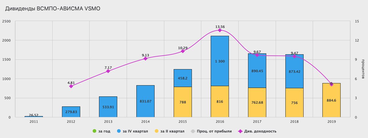 Котировки всмпо. ВСМПО-АВИСМА дивиденды. Структура предприятия ВСМПО АВИСМА. Акции ВСМПО-АВИСМА стоимость. Логистика ВСМПО АВИСМА схема.