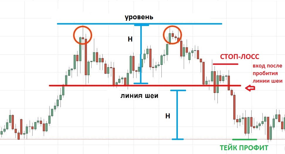После двойного. Паттерн двойная вершина в трейдинге. Две вершины в трейдинге. Две вершины в трейдинге сигнал. Двойная вершина в теханализе.