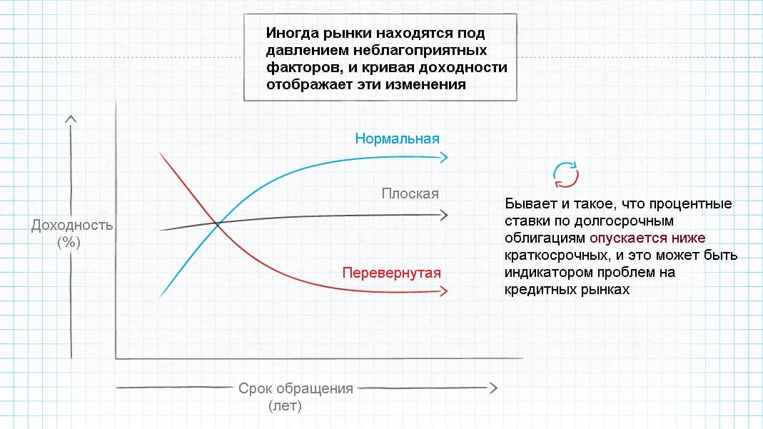 Кривая доходности. Нормальная кривая доходности. Кривой доходности. Кривая доходности облигаций. Плоская кривая доходности.