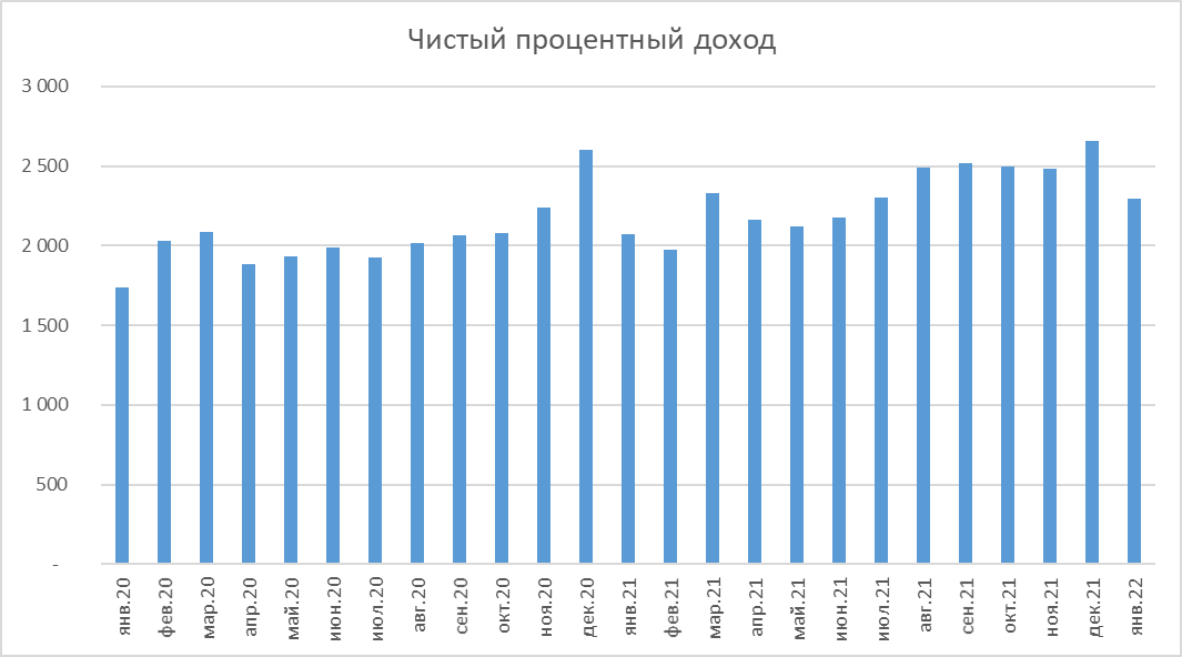 Результаты БСП за январь '22