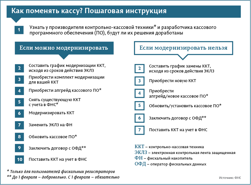 Пошаговая инструкция новичков. Как работать с кассой пошаговая инструкция для новичков. Как работать с онлайн кассой пошаговая инструкция для новичков. Работа с онлайн кассами пошаговая инструкция. Разработать пошаговую инструкцию по работе с кассой.