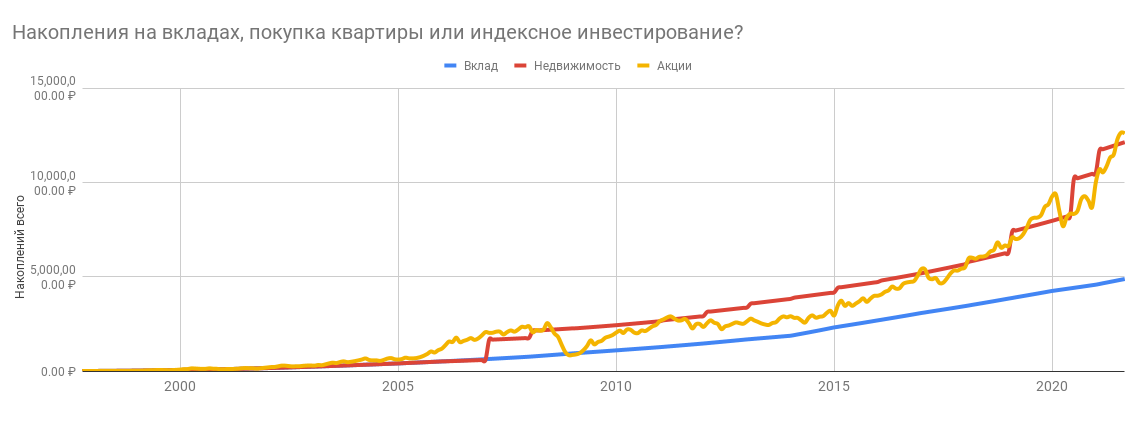 Вклады, недвижимость или фондовый рынок в России: 1997-2021