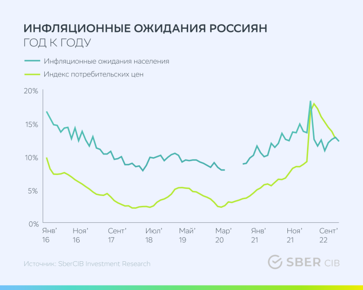 Инфляционные ожидания