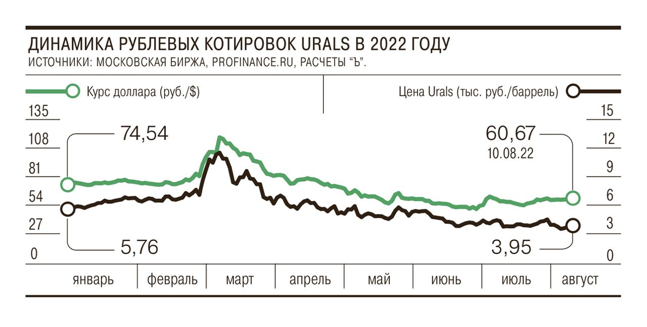 Профинанс юралс. Скидка нефти urals к brent статистика за год. Профинанс юралс. Urals brent. Стоимость нефти urals график.