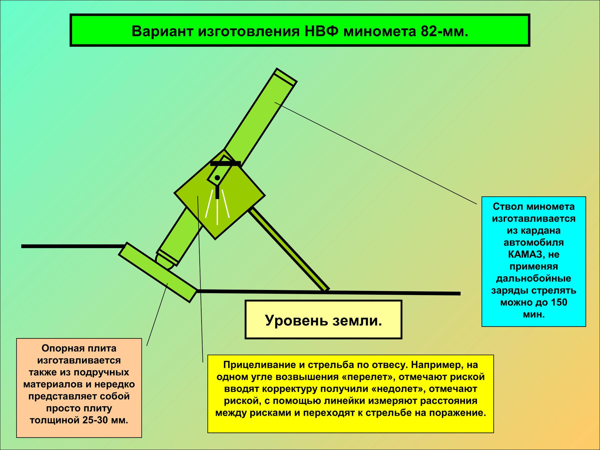 Навести на цель. Как работает миномет 120 мм. Принцип наводки миномета. Прицеливание миномета. Схема наведения миномёта.