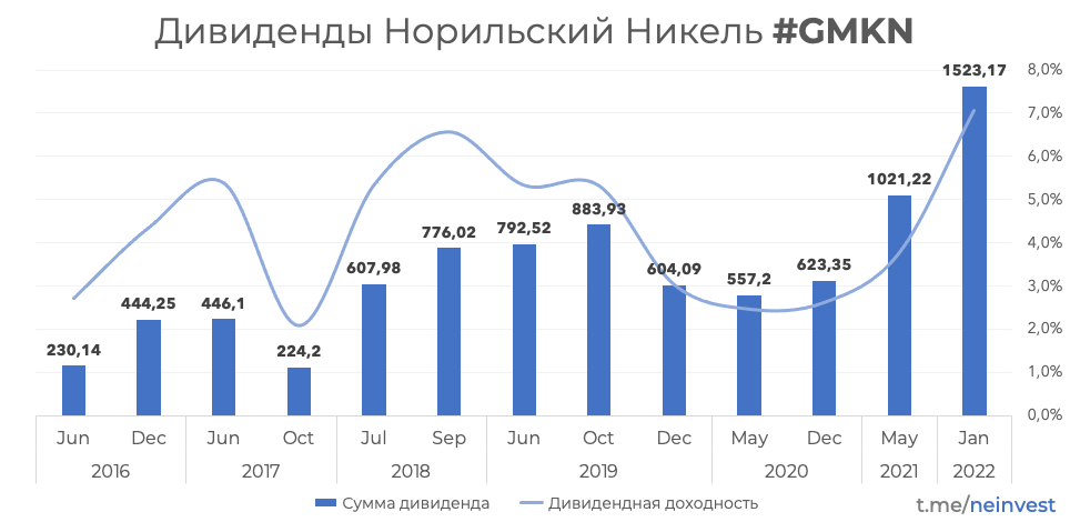 Дивиденды норникель в 2022. Норникель дивиденды. Дивиденды Норникель в 2021. Акции Норникель дивиденды. Норникель дивиденды 2022.