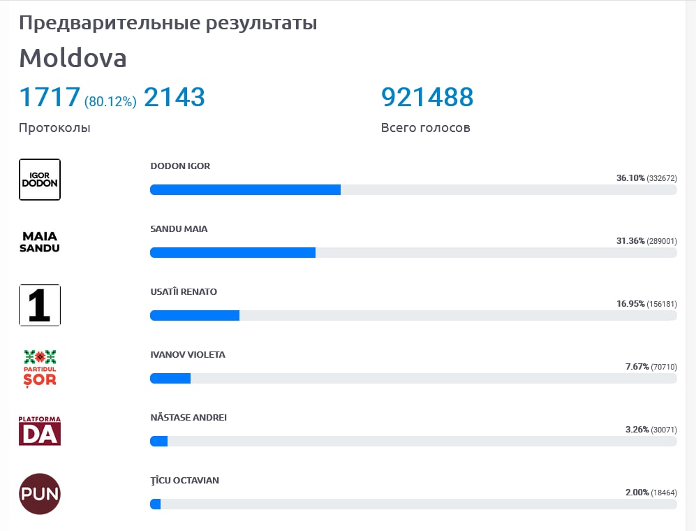 Когда выборы в молдове. Онлайн счетчик голосов на выборах. Таблица для подсчета голосов на выборах в Молдове. Статистика подсчета голосов на выборах РФ 2021. Голосование 2021 предварительный подсчет голосов.