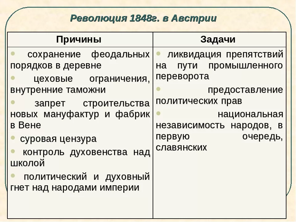 Революция в венгрии таблица. Революция в Австрии 1848-1849 причины. Причины революции 1848 года в австрийской империи. Причины революции 1848 в австрийской империи. Революция 1848-1849 гг в Австрии причины.