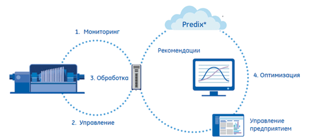 Мониторинг рекомендации. Платформа АСУ. Predix платформа. Журнал промышленные АСУ. Рекомендации «мониторинг по интернет безопасности»..