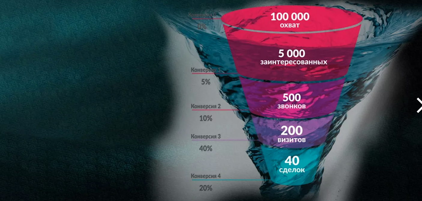 Конверсия 50. Воронка конверсии. Воронка продаж. Воронка продаж конверсия. Конверсия фото.