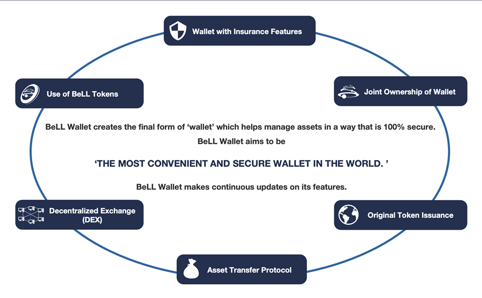 Image result for BELL WALLET ICO