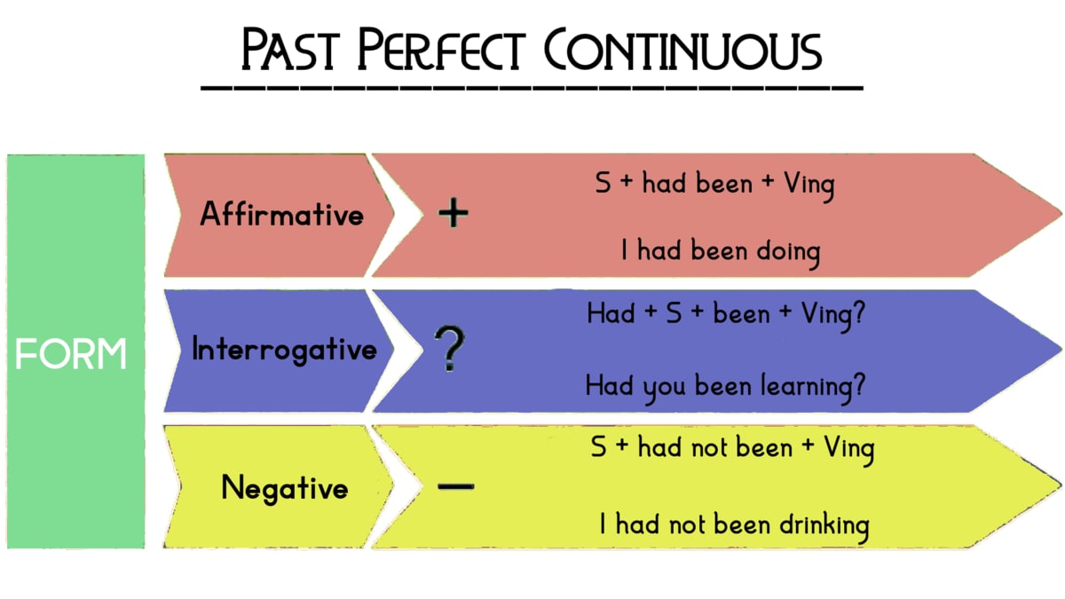 Схема present perfect и present perfect continuous