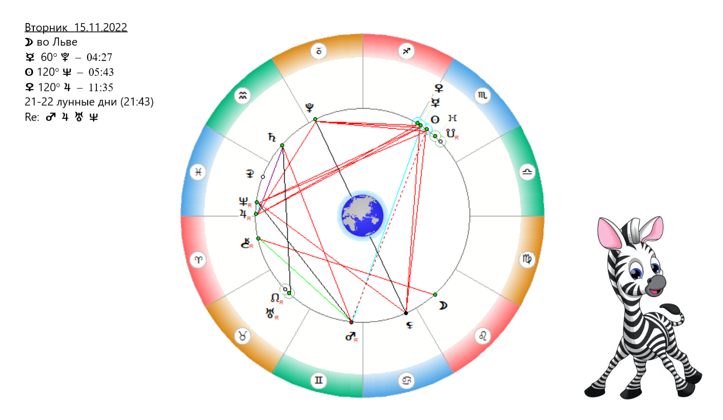Меркурий знак зодиака. 15 Ноября гороскоп.