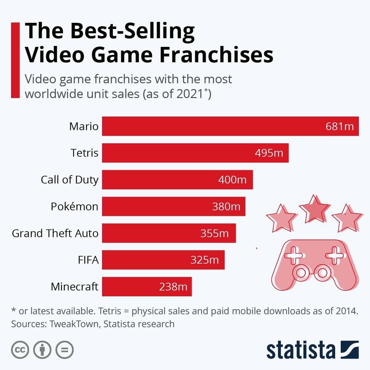 Топ продаваемых игр. Самая продаваемая игра за всю историю. Игровые франшизы. Самая продаваемая игра в мире. Самое продаваемое.