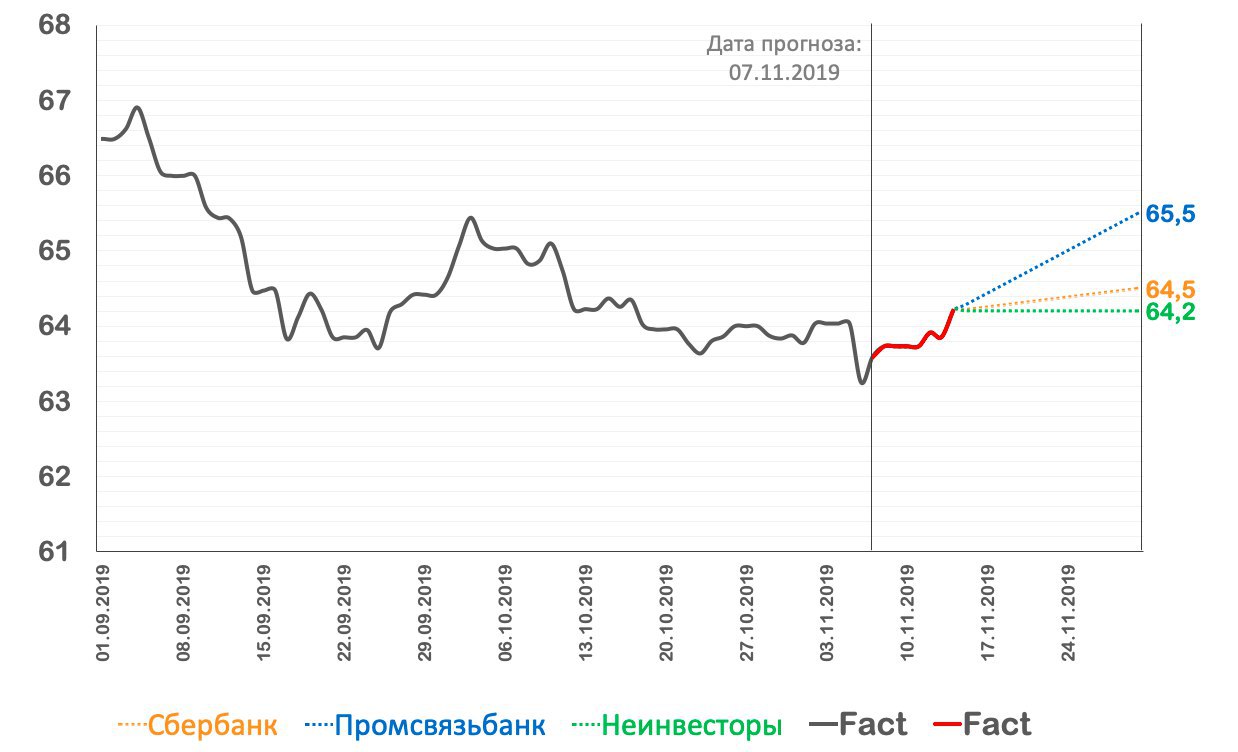 Прогноз курса на сегодня. Модель прогноза курса доллара США. Прогнозник. Прогноз начало.