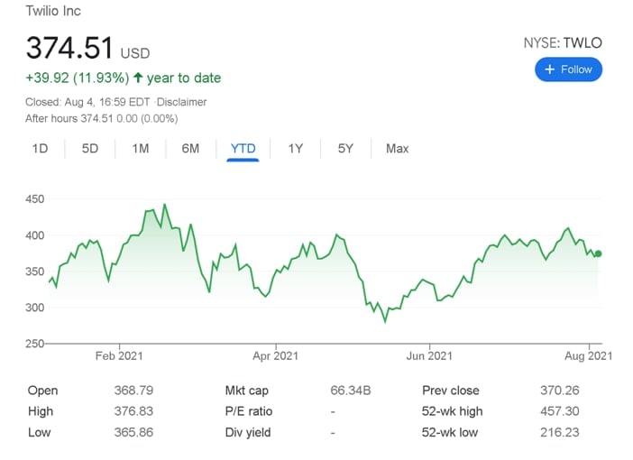 Twilio акции