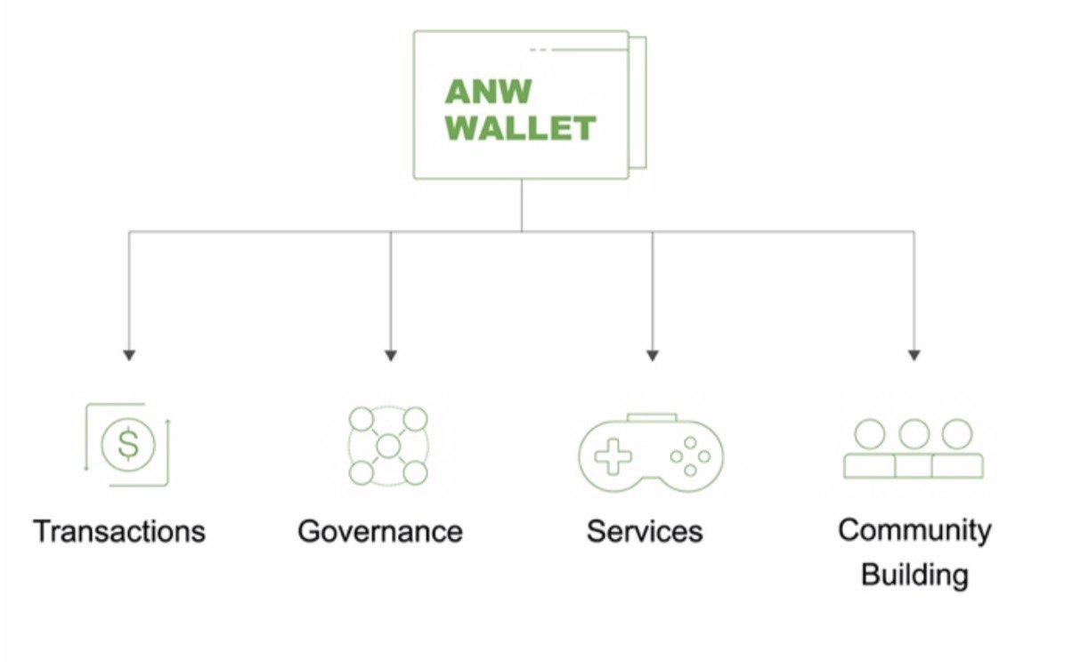 ANW Wallet. The ANW token will be circulated and… | by Anchor Neural ...