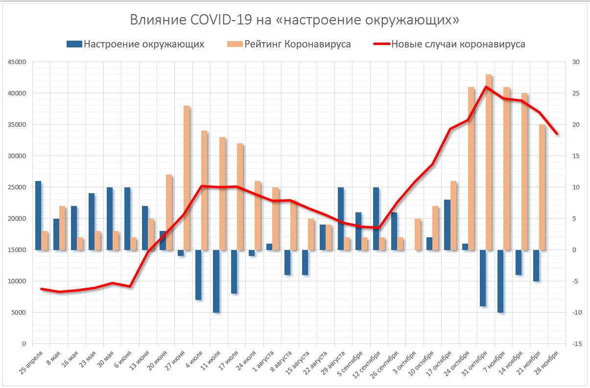 Индекс октябрь. Пессимистично настроенных россиян уменьшилось.