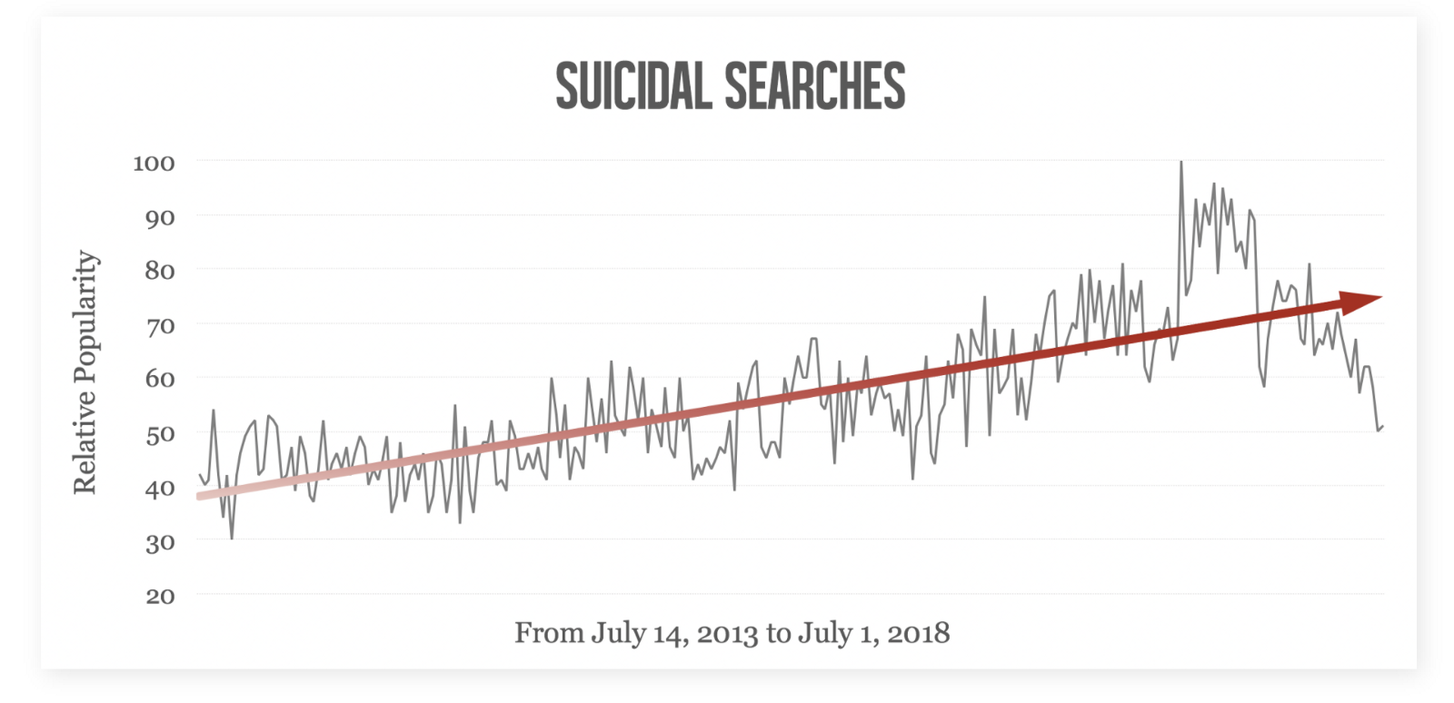 Тенденции суицидального поиска с 2013 по 2018 год