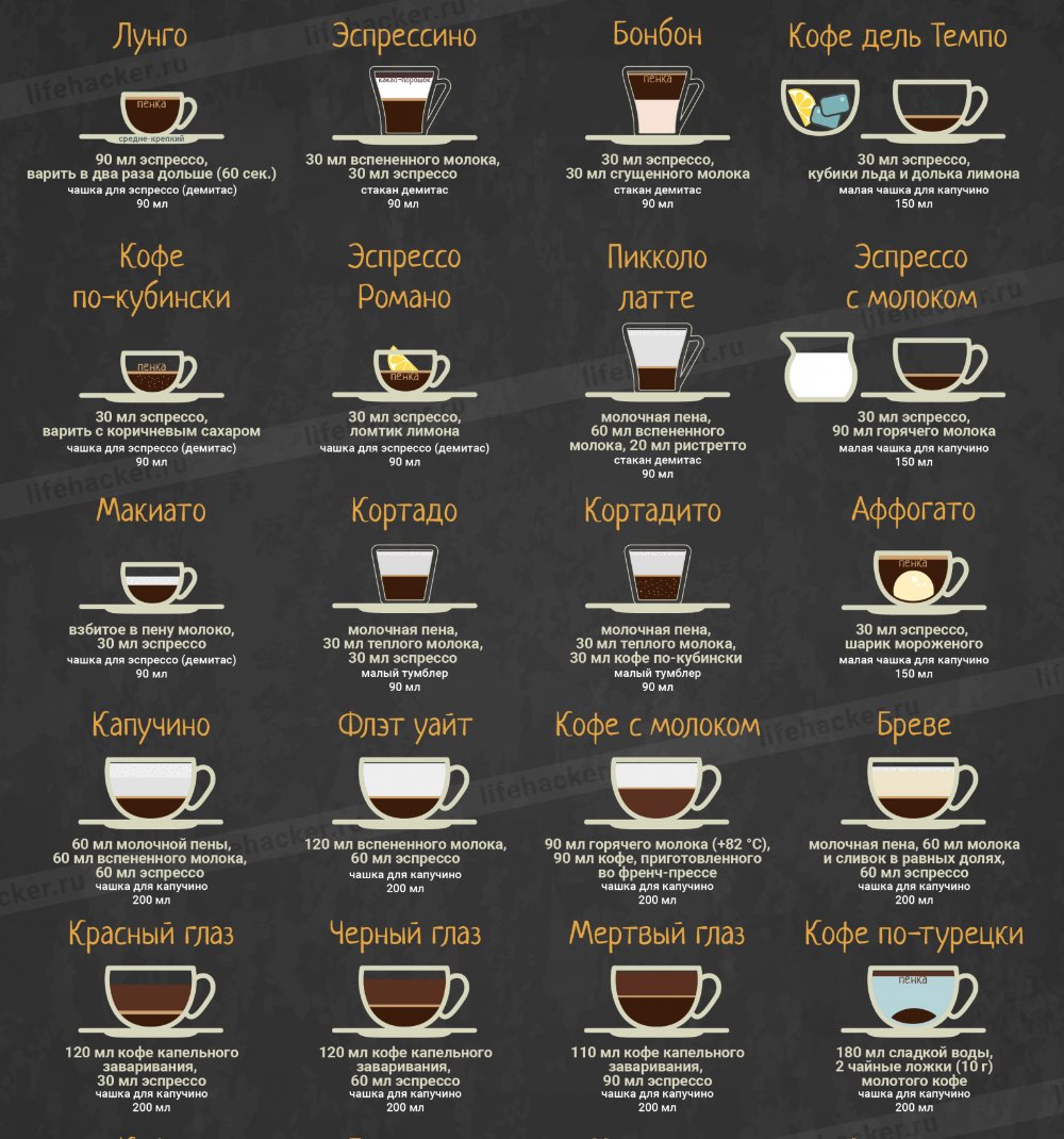 Сколько выходит кофе. Виды кофе американо эспрессо капучино латте. Таблица кофейных напитков. Капучино пропорции кофе и молока. Латте пропорции для кофемашины.
