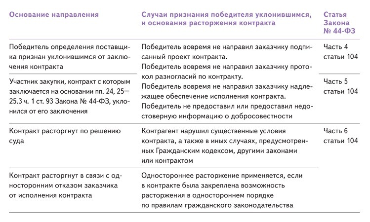 44 фз сроки расторжения контракта