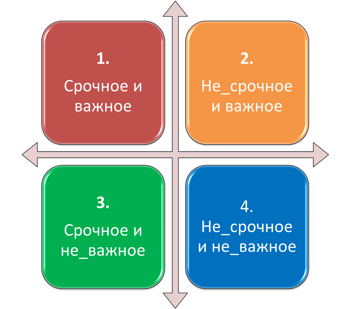 Матрица Эйзенхауэра – Telegraph