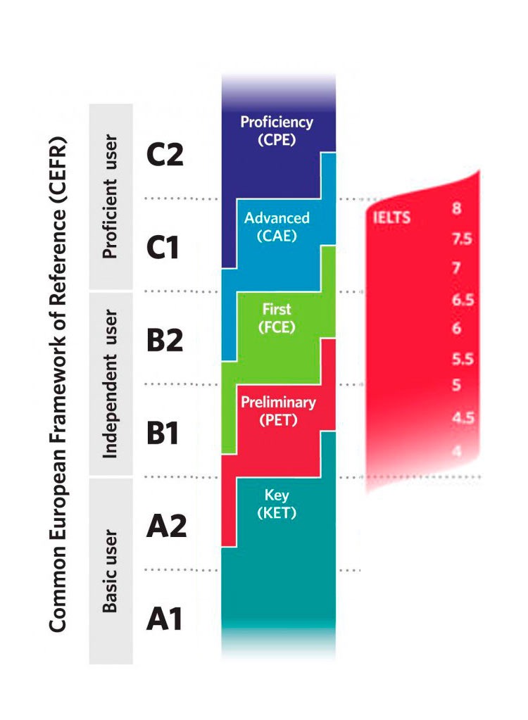 Кембриджские экзамены по английскому языку уровни