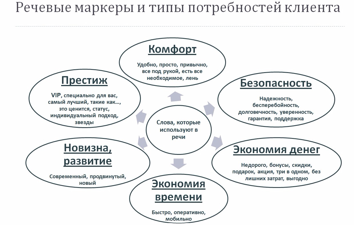 Потребности потребителя. Виды потребностей клиентов. Типы потребностей в продажах. Уровни потребностей клиента. Ключевые потребности клиента.