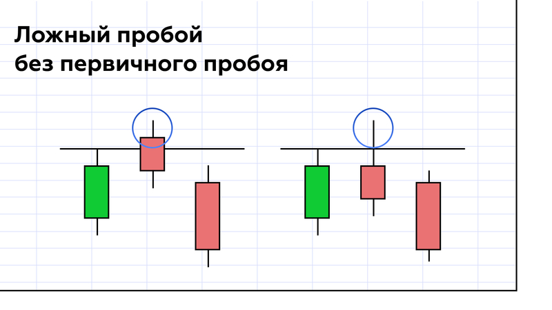 Пробои уровня – Telegraph