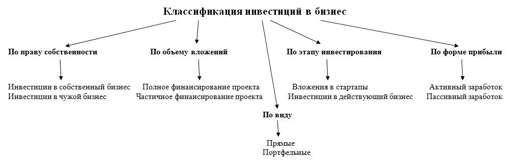 Инвестиции по форме собственности