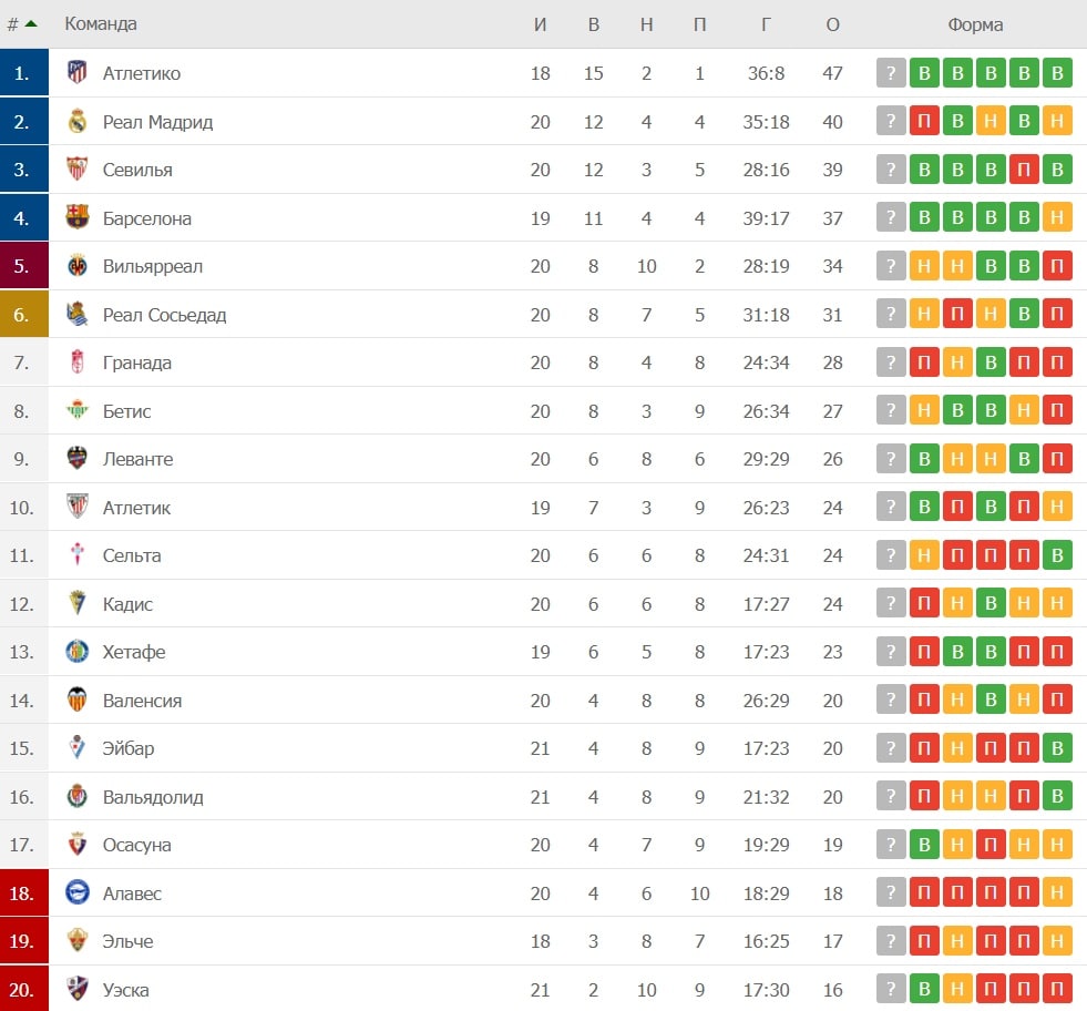 Таблица чемпионата испании ла лига
