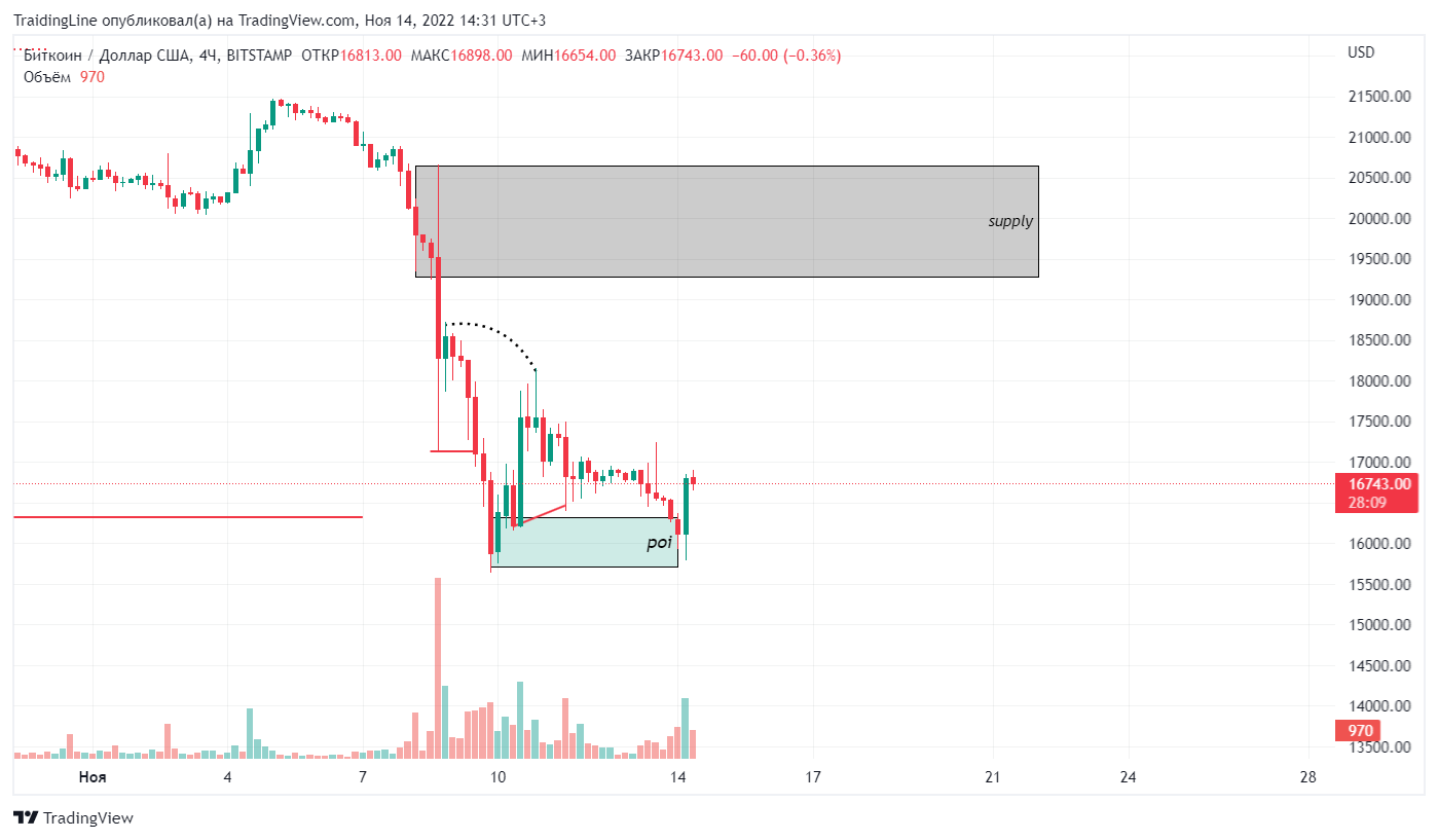 Аналитика по рынку – Telegraph