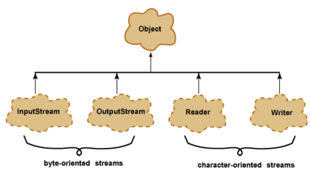 Stream reader. Иерархия символьных потоков java. Java наследование потоков ввода. Потоки на практике java. Java вида потоков Stream.