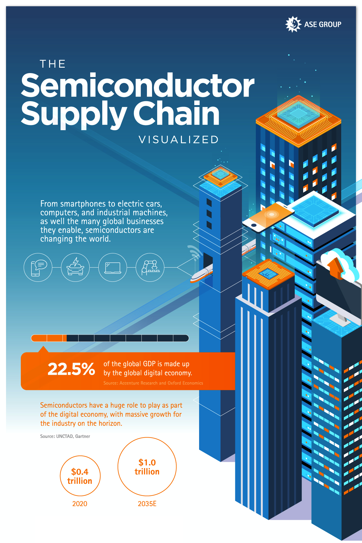 Visualizing The Global Semiconductor Supply Chain Telegraph