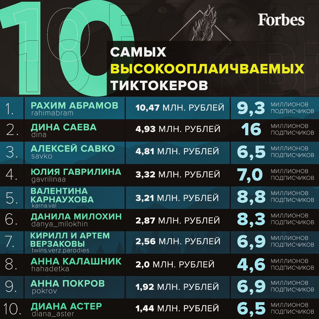 Сколько получают за миллион. Самых высокооплачиваемых тиктокеров. Форбс тиктокеры. Тик токеры России самые высокооплачиваемые тиктокеры. Forbes список самых богатых тиктокеров.