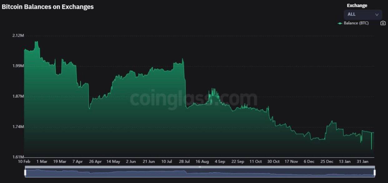 Баланс биткоина. Баланс биткоина на биржах график. Bitcoin Balance 13000$. 570 Биткоинов баланс. Баланс биткоинов на меге.