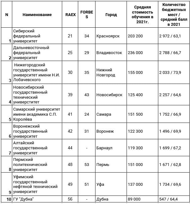 Рейтинг вузов красноярска