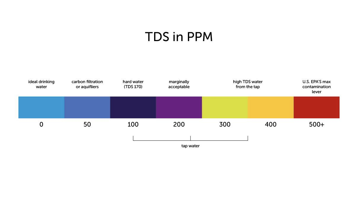 Наявна таблиця TDS в PPM
