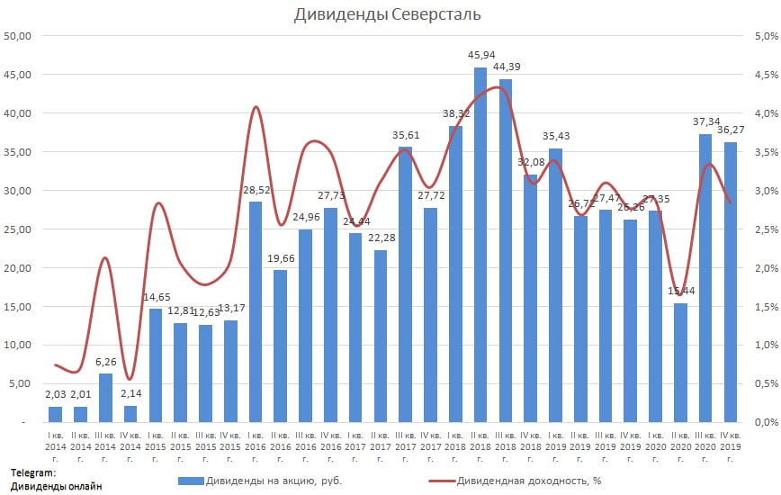 Дивиденды северсталь. Северсталь дивиденды. Акции CHMF.