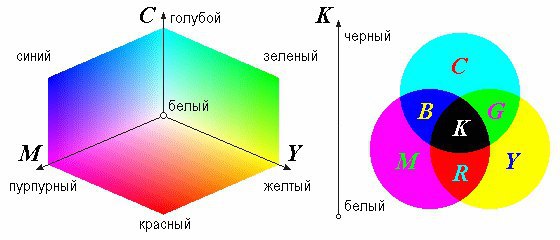 Что такое цветовая модель в компьютерной графике