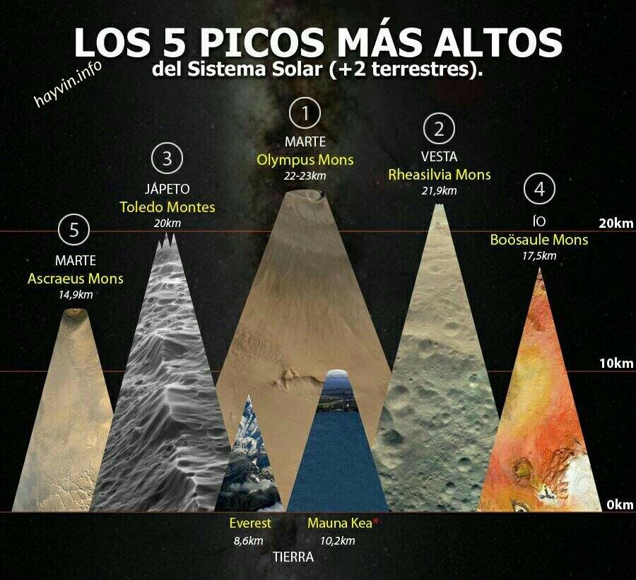 Mi a legmagasabb hegy Naprendszerünkben?