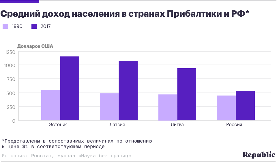 Средняя зарплата в эстонии