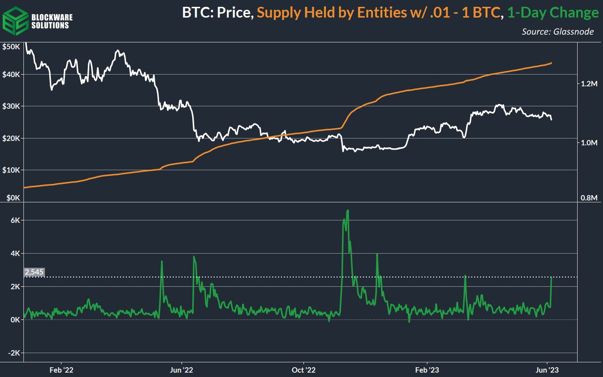 0.01 BTC. Падение биткоина.