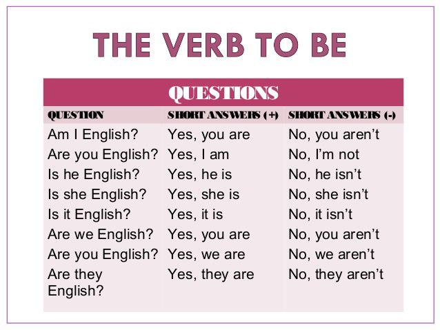 Isn t short. Английский verb to be. To be вопросы и краткие ответы. Глагол be в английском языке. Краткие ответы с глаголом to be.