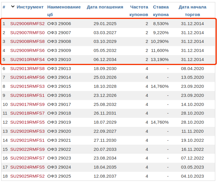 Офз Пд Какие Купить